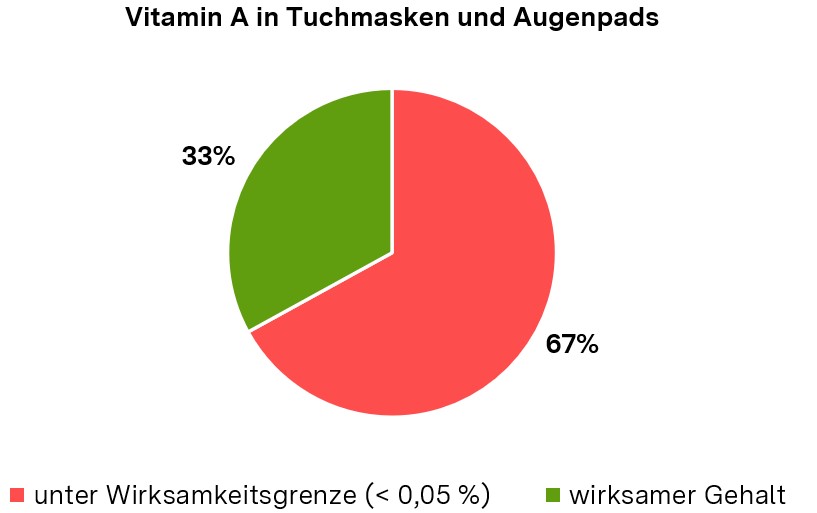 einem Tortendiagramm sind die im Text beschriebenen Ergebnisse der Untersuchung von Vitamin A in Tuchmasken und Augenpads dargestellt.